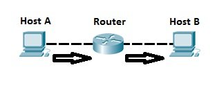 IP routing IP routing