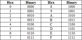 binary to hex binary to hex