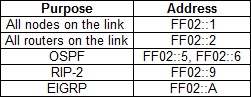 commom link local multicast addresses ipv6 commom link local multicast addresses ipv6