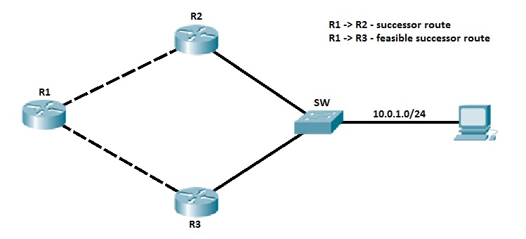 eigrp topology table topology eigrp topology table topology