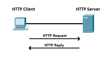 http process explained http process explained