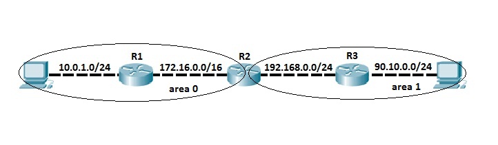 ospf sample topology areas ospf sample topology areas
