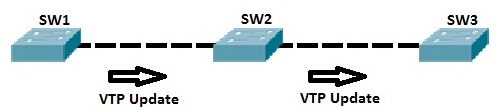 vtp topology vtp topology